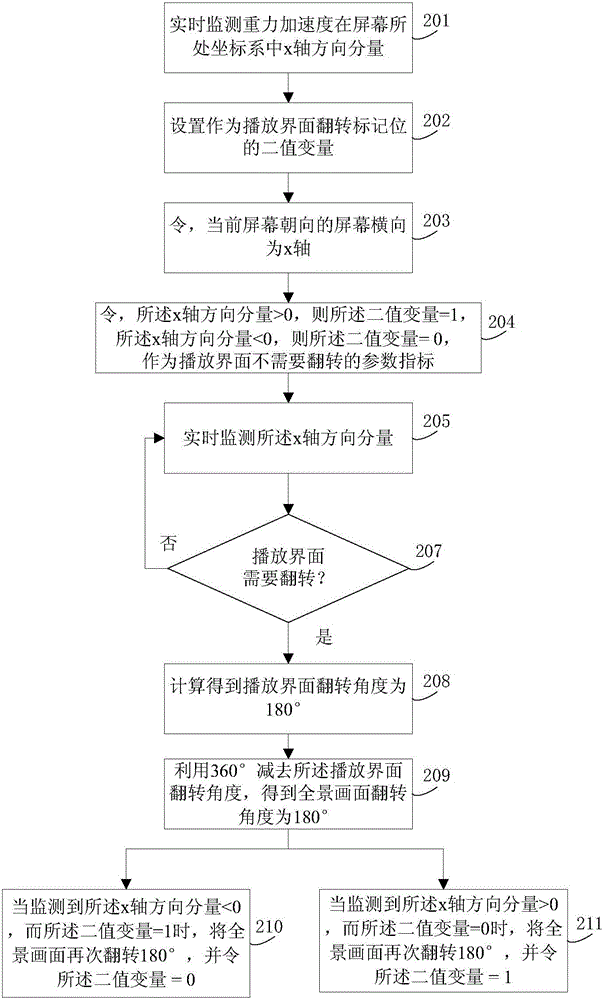 Panorama video playing direction adjusting method and device