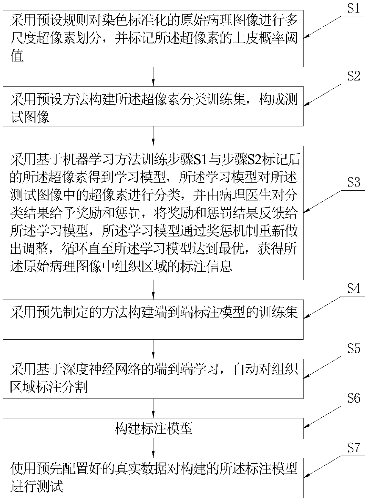 Automatic pathological image labeling method based on reinforcement learning and deep neural network