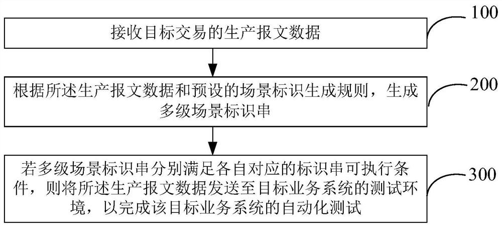 Automatic test method and device for service system