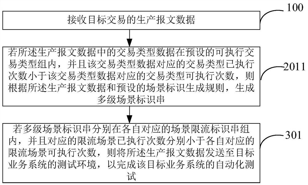 Automatic test method and device for service system