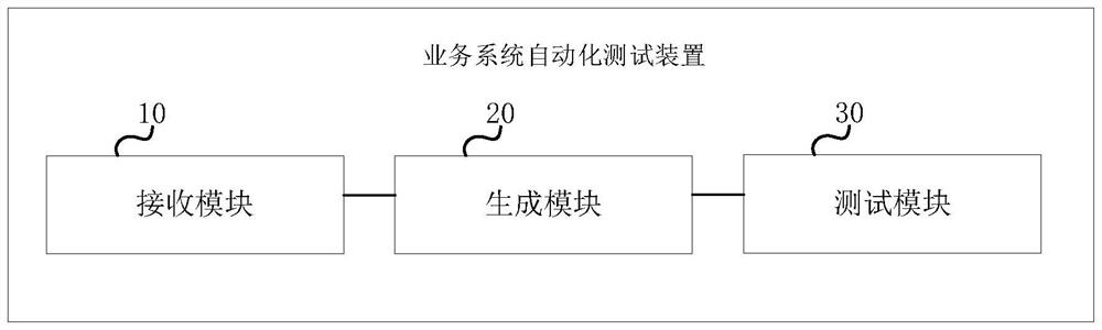 Automatic test method and device for service system