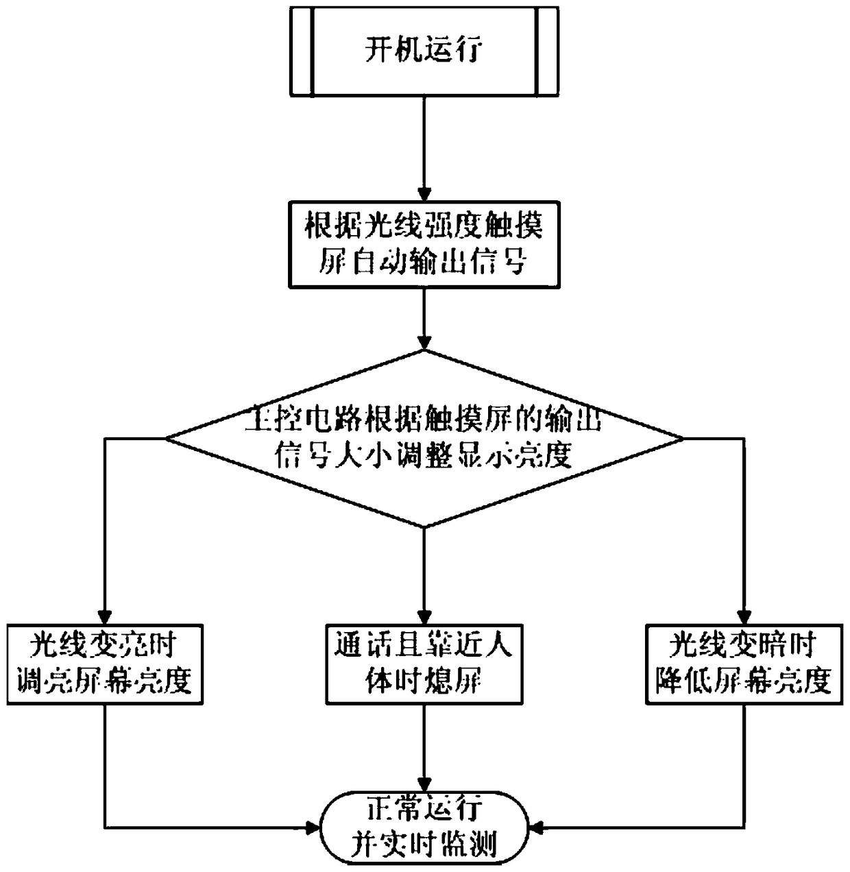 An application method of a touch screen with light sensing function