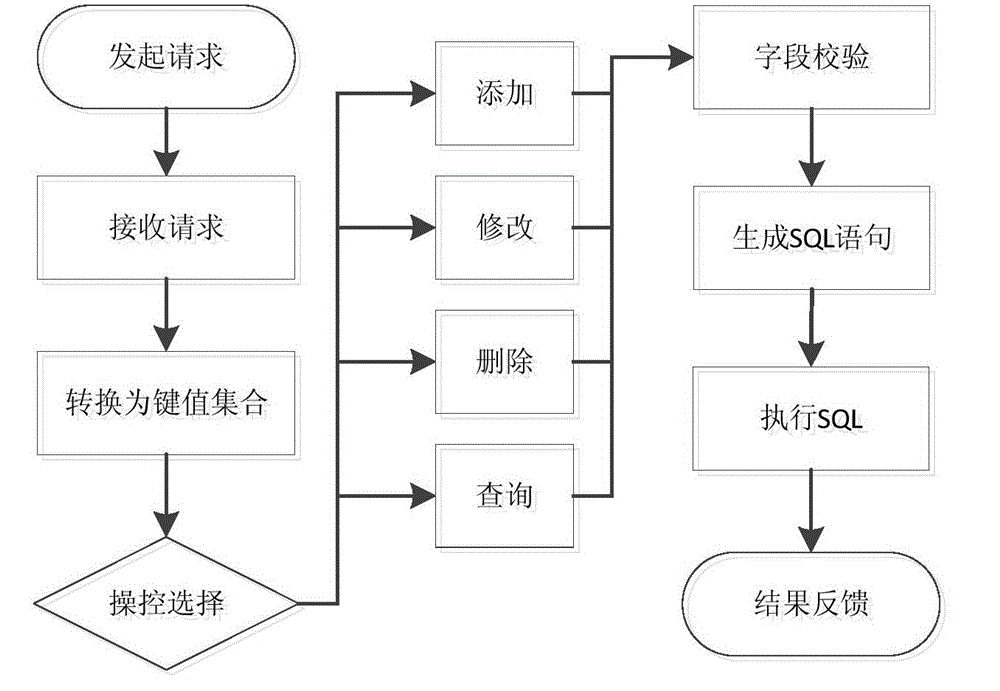 WEB form data access method and system