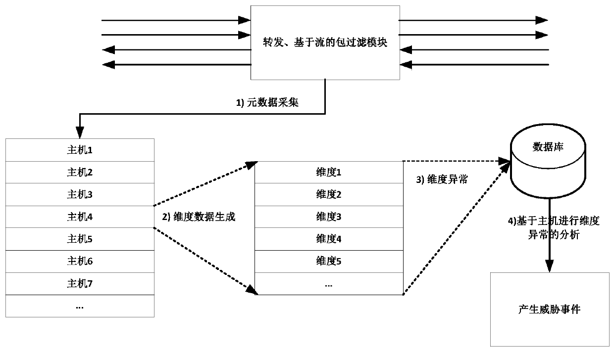 Abnormal detection method and device based on host network behavior