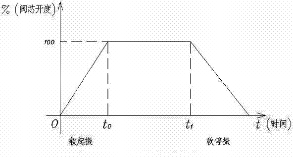 Electric Proportional Control System of Roller's Open Vibration