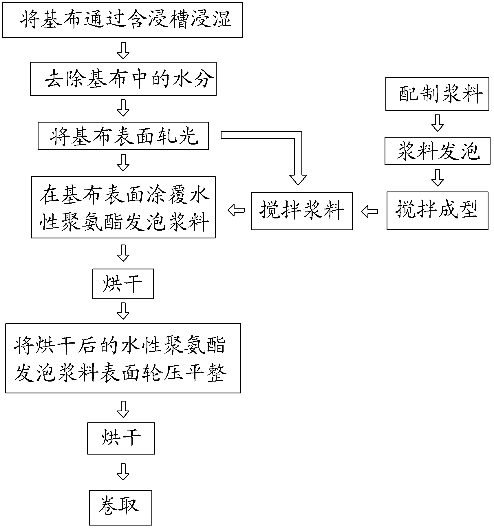 Preparation method of water-soluble polyurethane leather beth