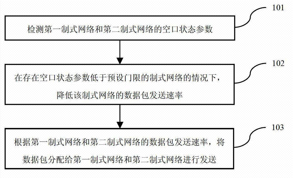 Data transmission method and device based on multiple system networks