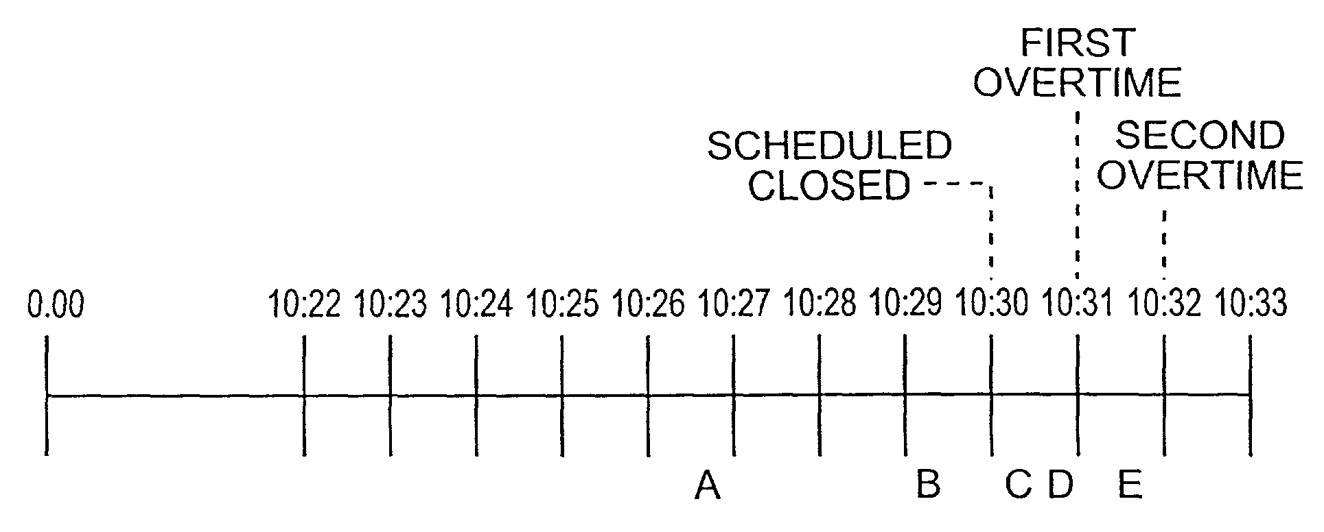 Method and system for dynamically controlling overtime in electronic auctions