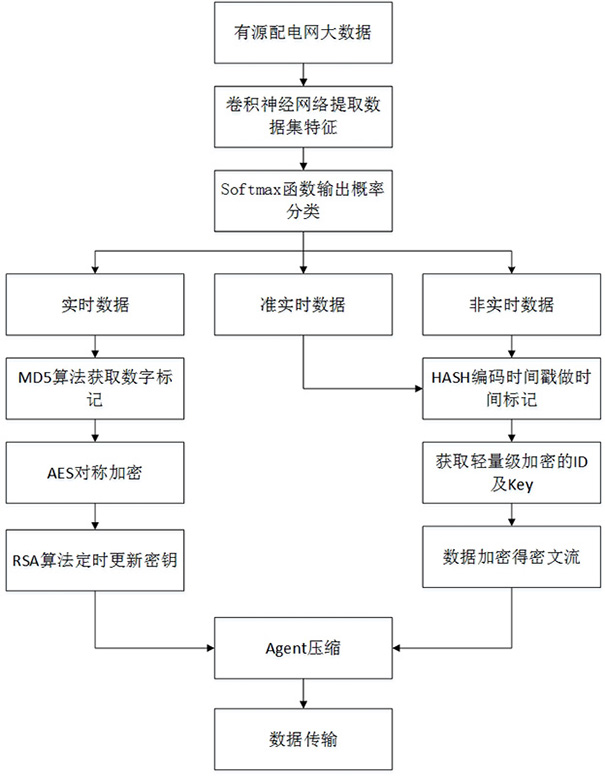 Active power distribution network big data transmission method based on behavior marking and lightweight encryption