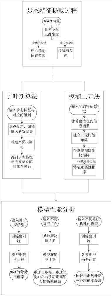 A method for automatic recognition and analysis of hemiplegic gait based on machine learning