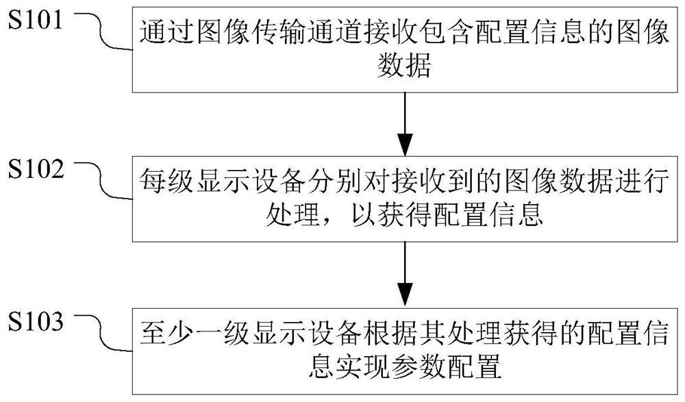 Parameter configuration method and display device and display device adopting the method