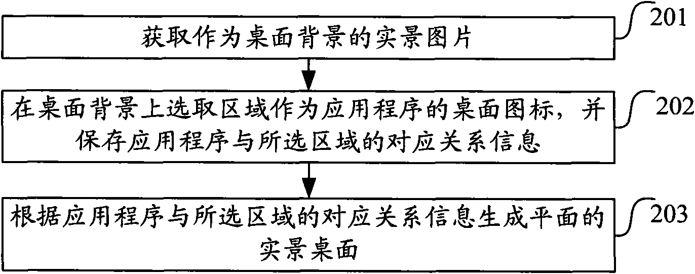 Method and device for realizing desktop system