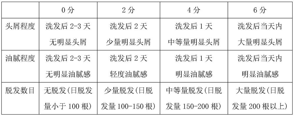 Hair care and hair growth shampoo and preparation method thereof