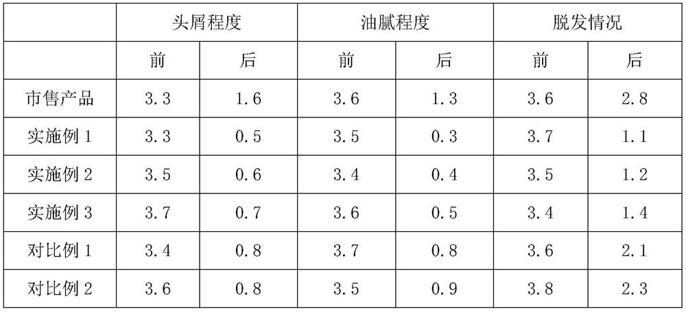 Hair care and hair growth shampoo and preparation method thereof