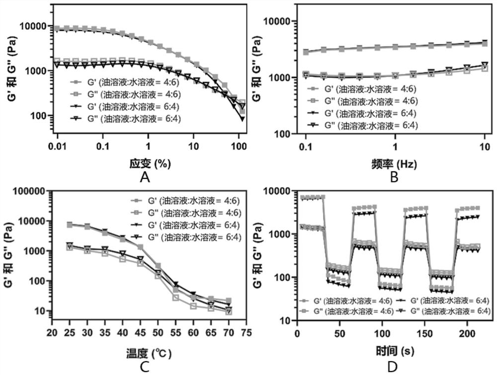 Method for preparing phase-change-adjustable emulsion gel type fat substitute and application