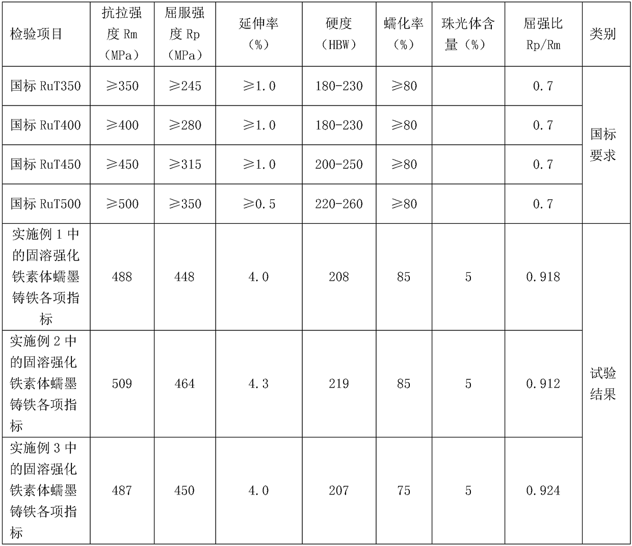 A kind of solid solution strengthened ferritic vermicular graphite cast iron and production method thereof