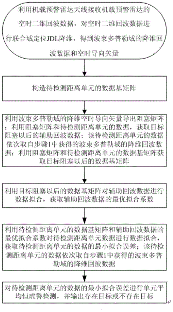 Wave beam Doppler domain space-time two-dimensional self-adaptive processing method based on data fitting