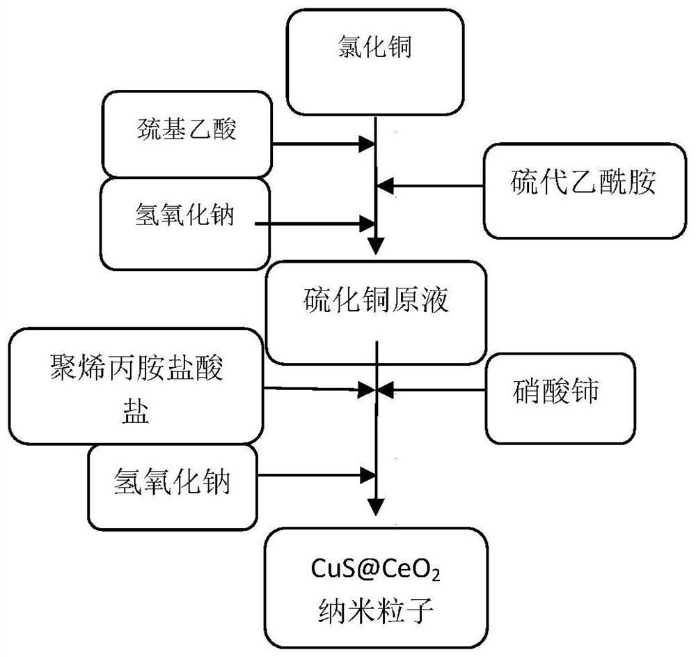 A spindle-shaped cus@ceo  <sub>2</sub> Nanocomposite material and preparation method