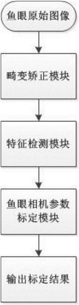 Fisheye-camera calibration system based on genetic algorithm and image distortion correction method thereof