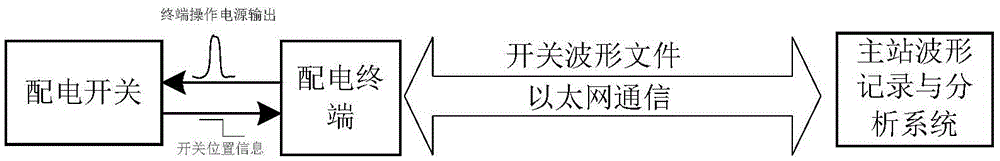 Power distribution switch machinery characteristic on-line monitoring system and monitoring method