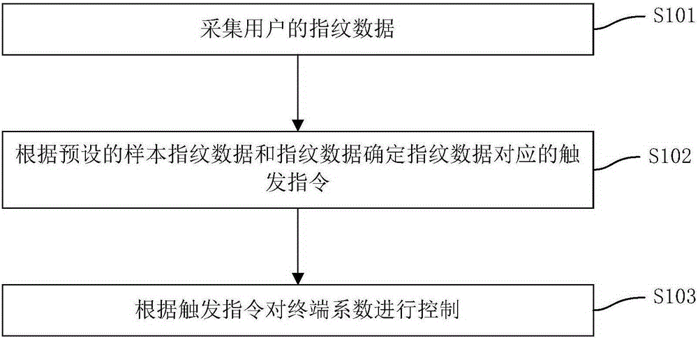 Terminal coefficient control method and device based on fingerprint recognition and terminal