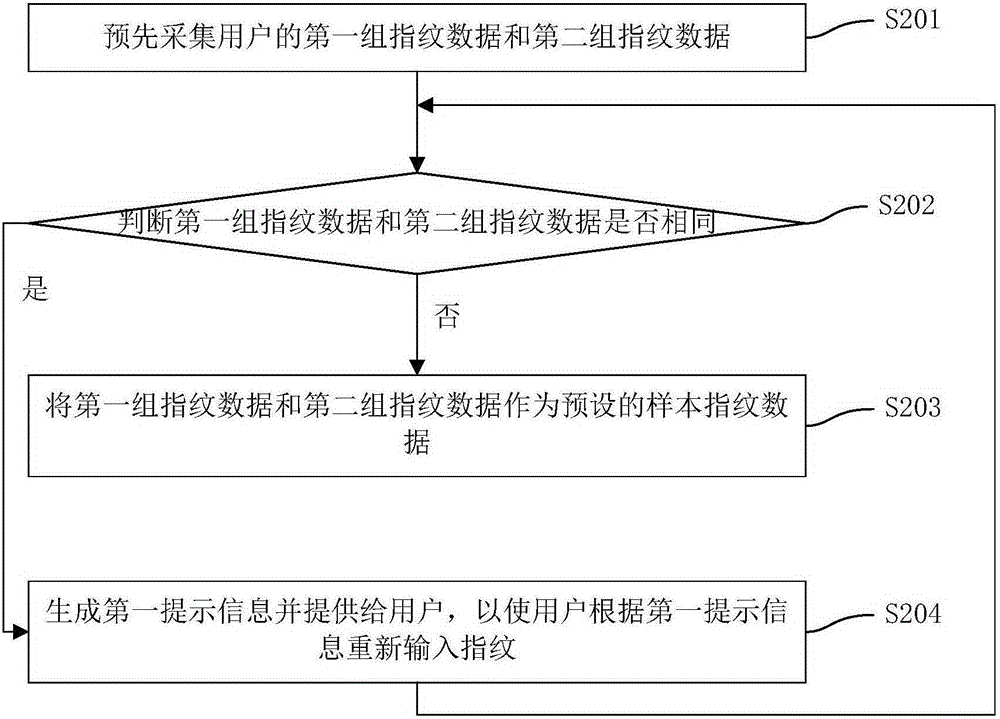 Terminal coefficient control method and device based on fingerprint recognition and terminal