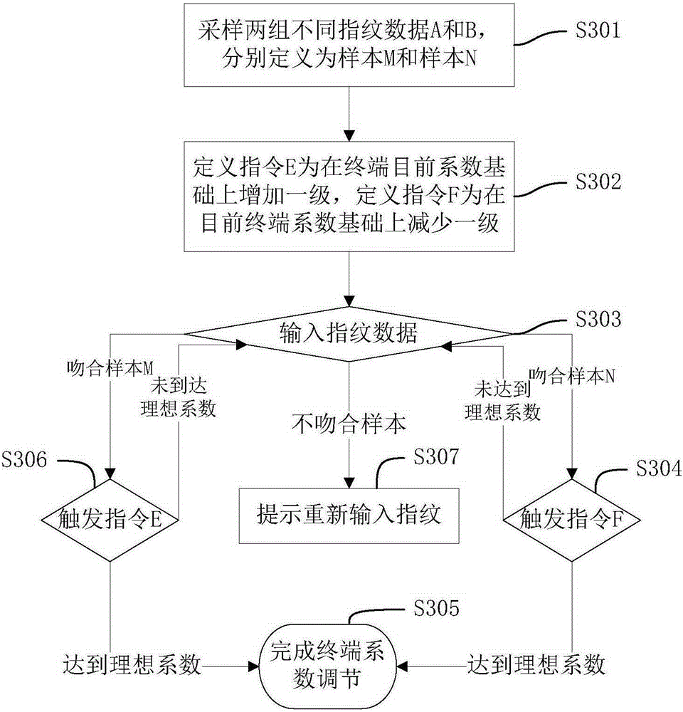 Terminal coefficient control method and device based on fingerprint recognition and terminal