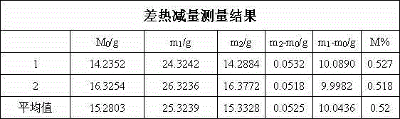 An uncertainty detecting method in heating loss measurement of dibasic lead phosphite