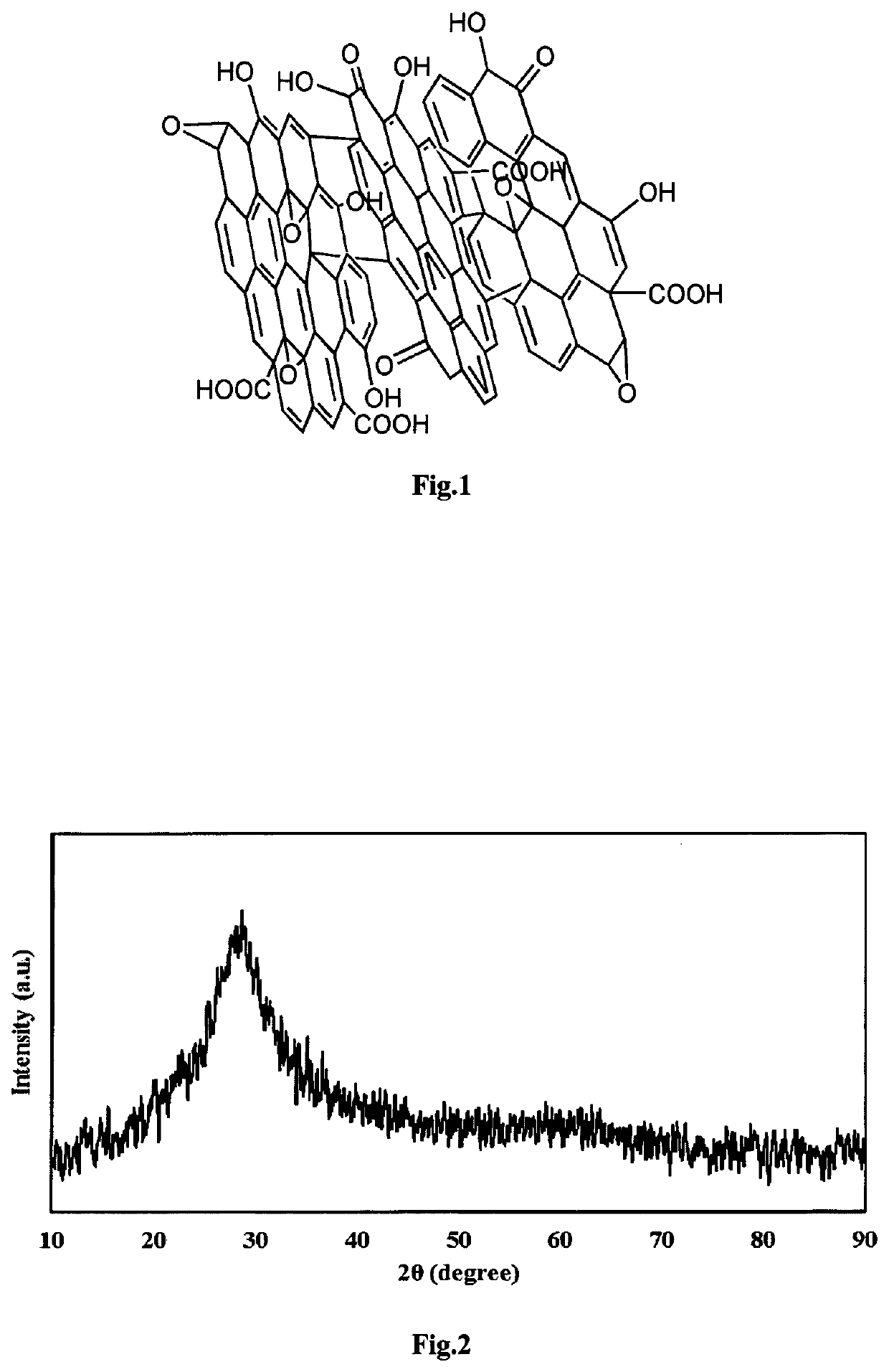 Formulation for the synthesis of thermal nanofluid based on carbon nanodots