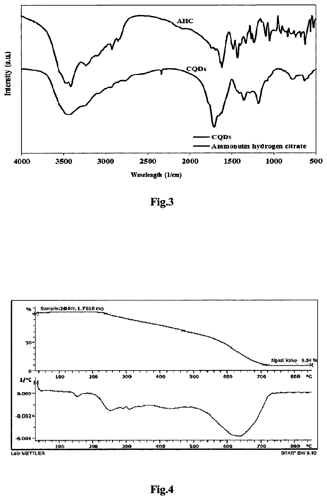 Formulation for the synthesis of thermal nanofluid based on carbon nanodots