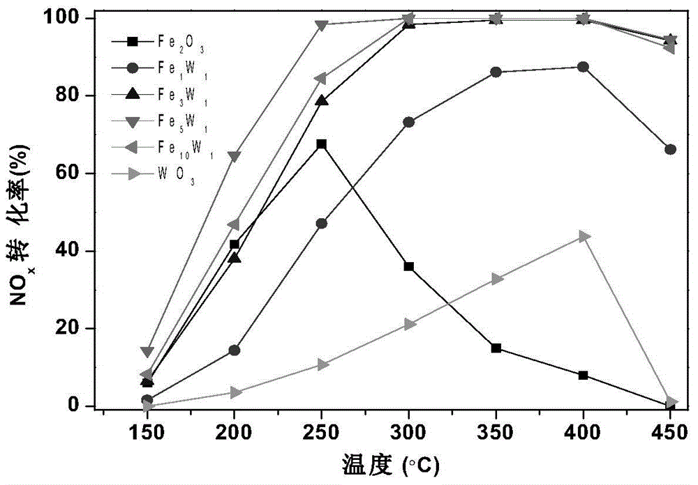 Novel iron-tungsten composite oxide denitration catalyst and preparation and application thereof