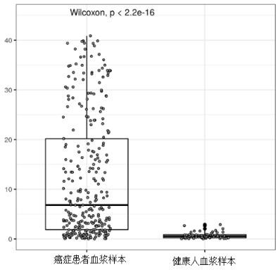 Chromosome stability evaluation method and device based on liquid biopsy, terminal equipment and storage medium