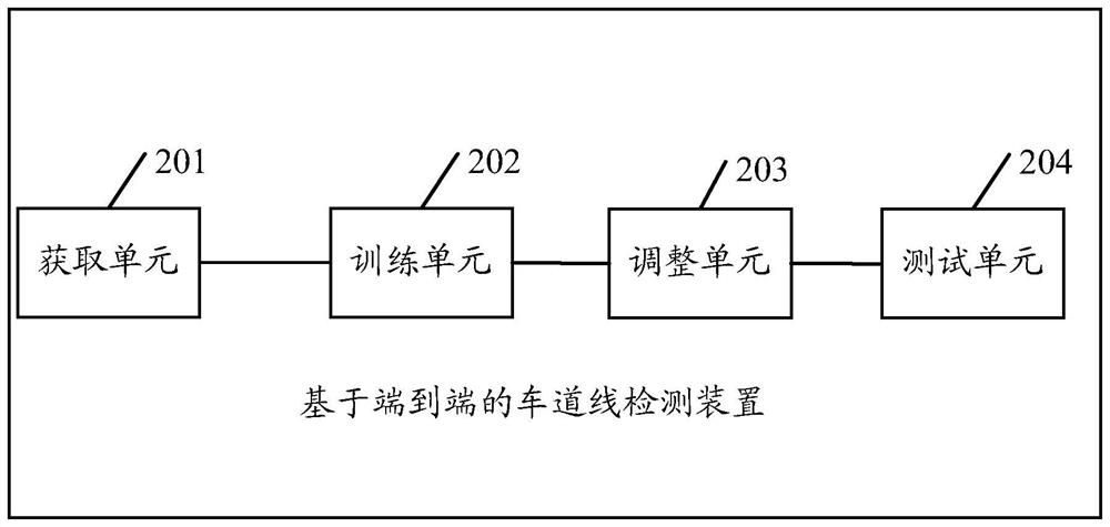 End-to-end-based lane line detection method, device and equipment and storage medium