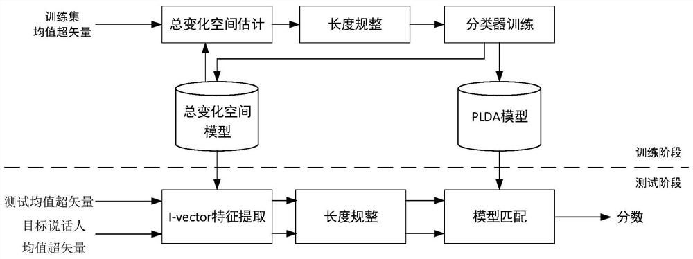 Speaker identification method based on joint optimization of total variation space and classifier