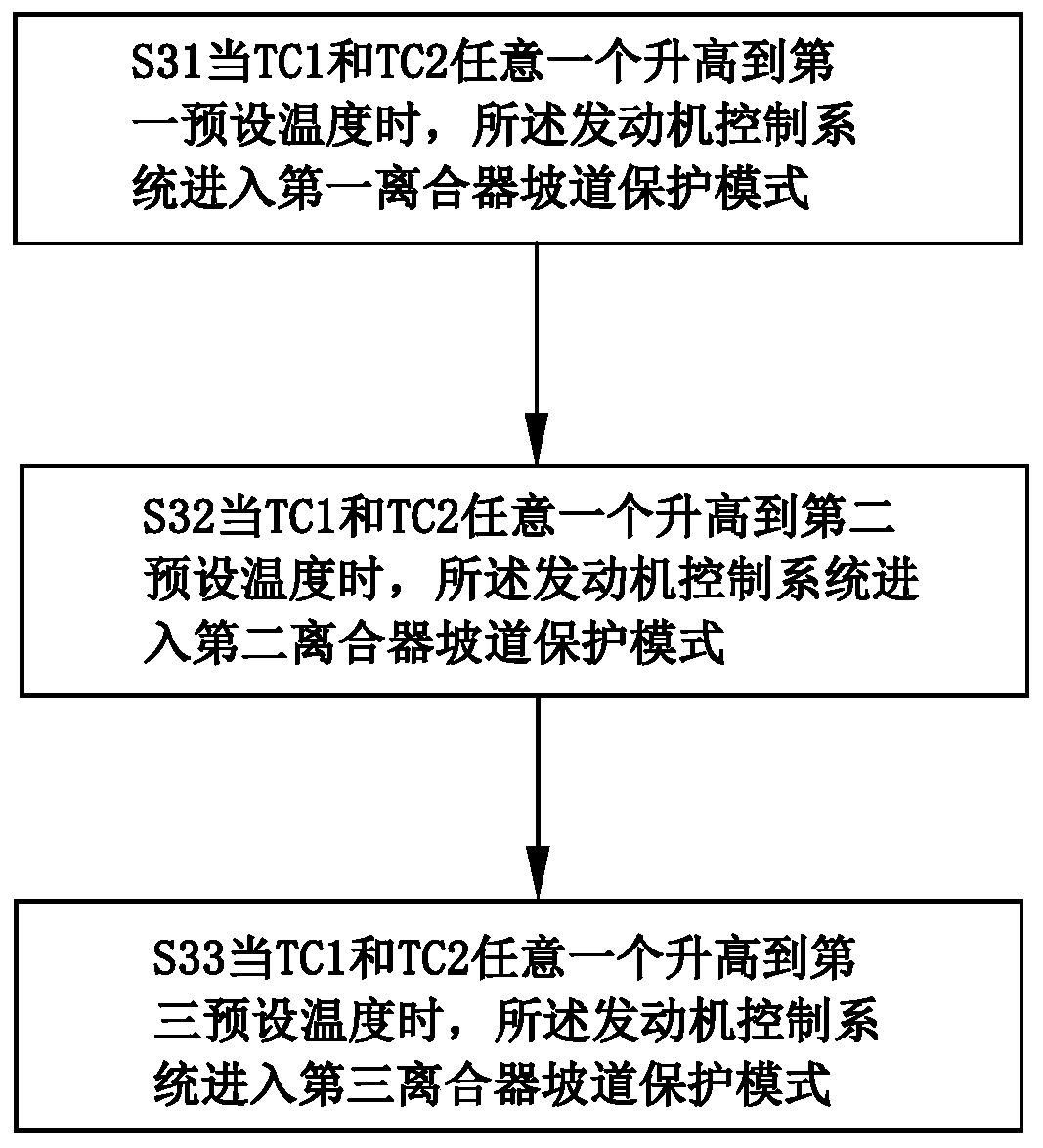 Overheat protection control method for dual-clutch automatic transmission