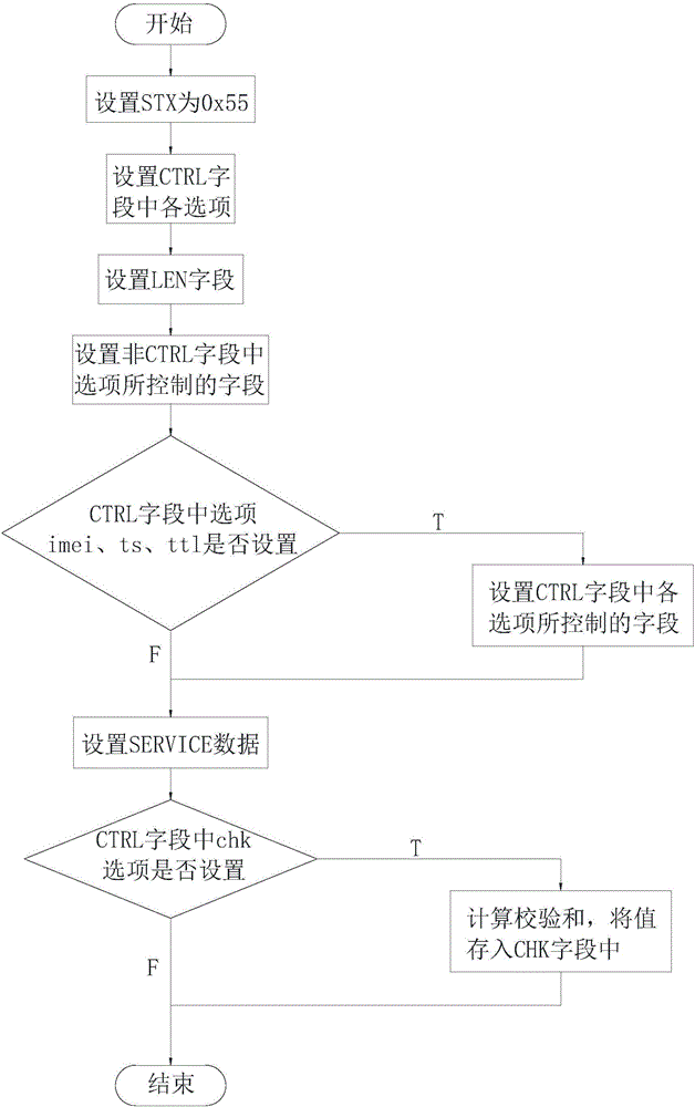 Internet-of-things terminal platform data encapsulation method