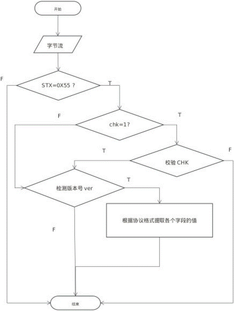 Internet-of-things terminal platform data encapsulation method