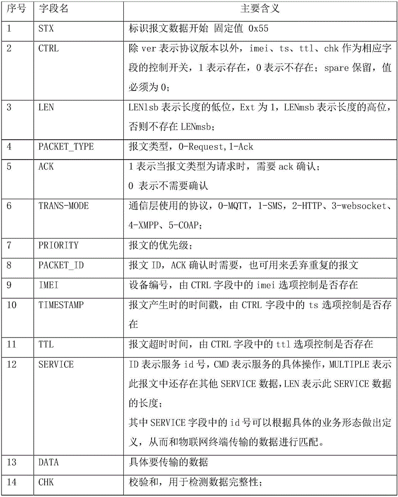 Internet-of-things terminal platform data encapsulation method