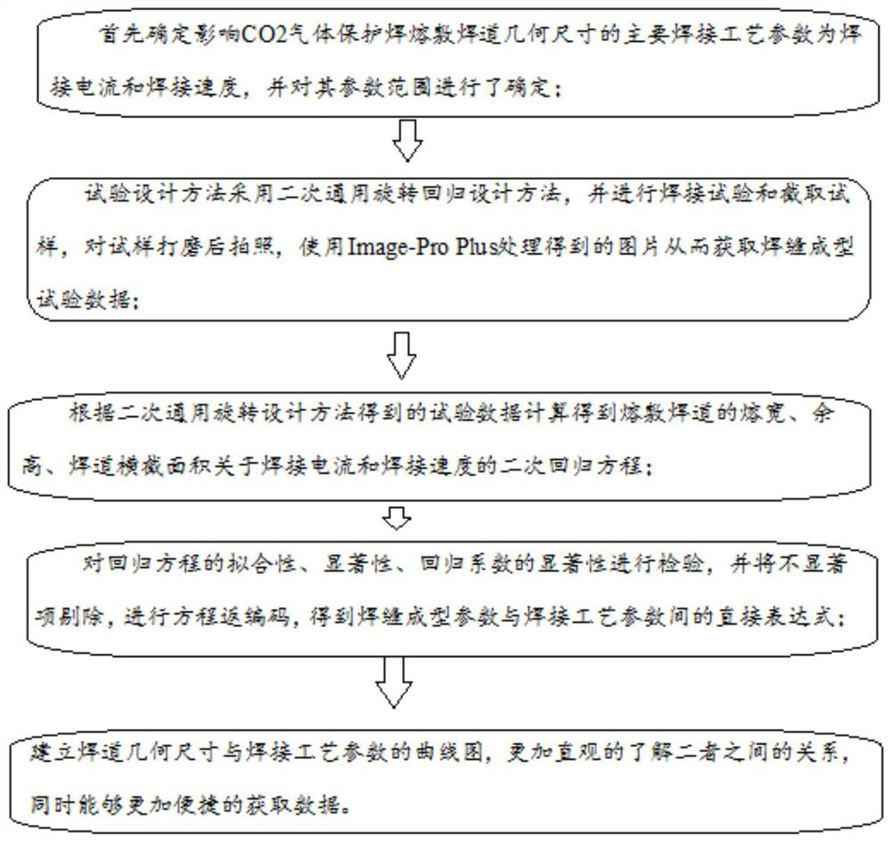 Method and system for establishing correlation models between welding process parameters and weld bead forming parameters