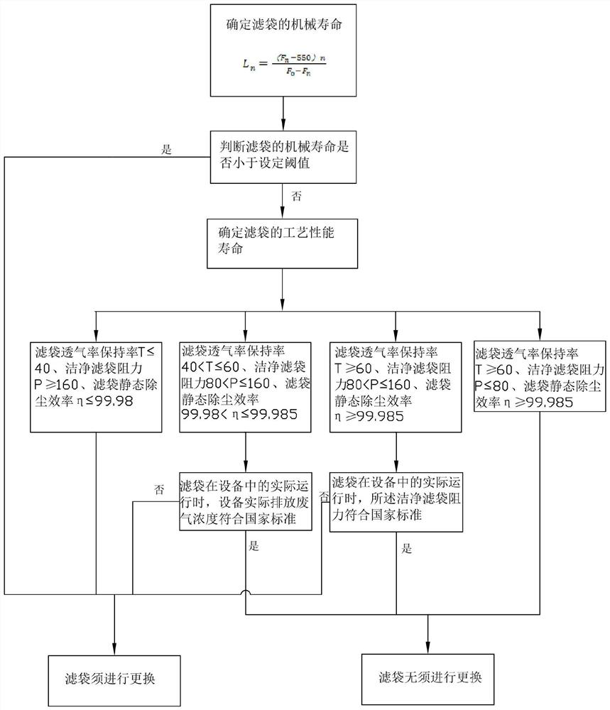 Method for evaluating comprehensive life of filter bag