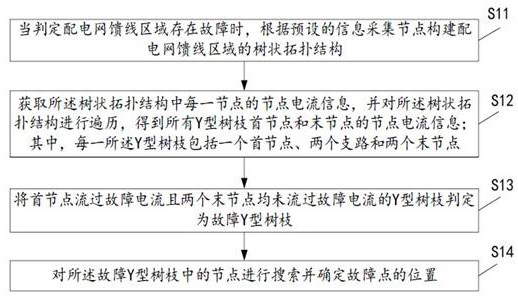 Power distribution network feeder line fault positioning method and device, terminal equipment and storage medium