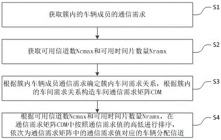 Inter-vehicle-communication-demand-based intra-cluster channel distribution method