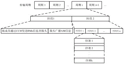 Inter-vehicle-communication-demand-based intra-cluster channel distribution method