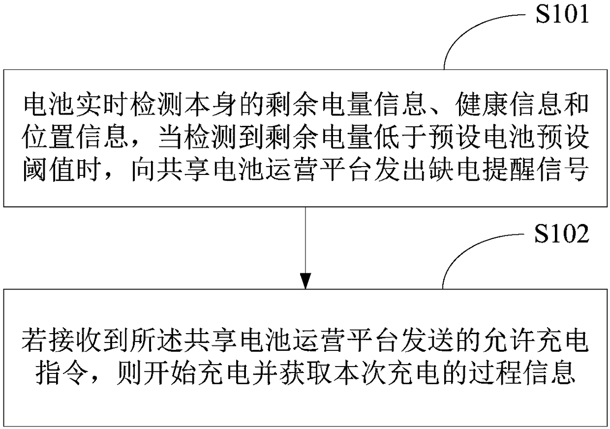 Battery sharing method, device and system