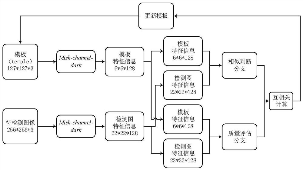 Intelligent automobile single-target tracking method based on twin network