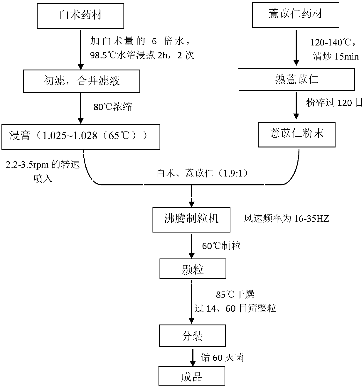 Composition capable of enhancing immune functions as well as preparation method and application of composition