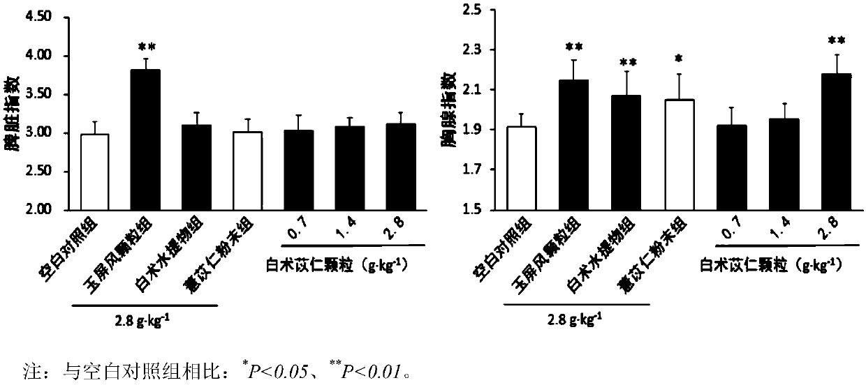 Composition capable of enhancing immune functions as well as preparation method and application of composition