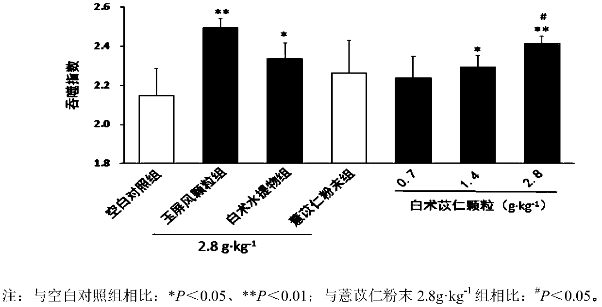 Composition capable of enhancing immune functions as well as preparation method and application of composition