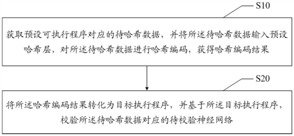 Neural network verification method, device and equipment, and readable storage medium