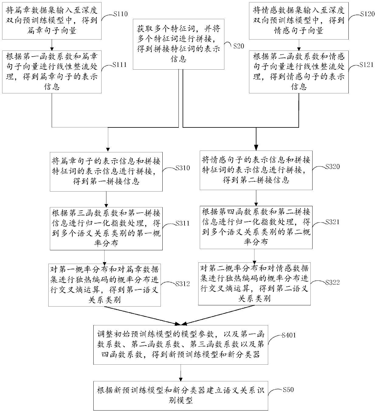 Training method and device of semantic relation recognition model and terminal